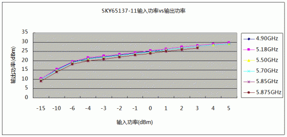 SKY65137-11输入功率与输出功率对应关系