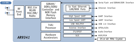 AR9341-Block-Diagram
