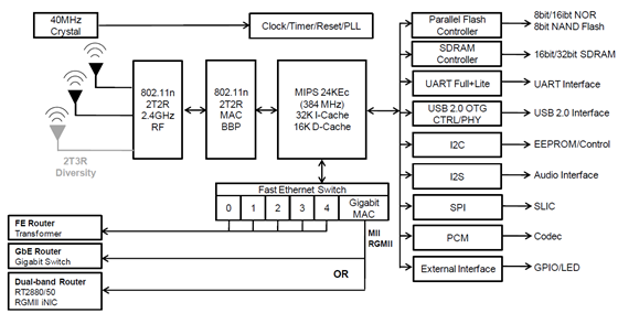 RT3052-Block-Diagram
