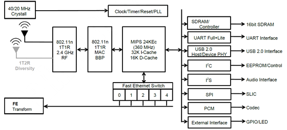 RT5350-Block-Diagram