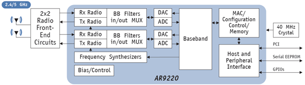 AR9220-Block-Diagram