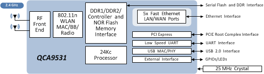 QCA9531-Block-Diagram